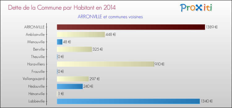 Dette par habitant de la commune en 2014 pour ARRONVILLE et les communes proches Comparaison de la dette par habitant de la commune en 2014 pour ARRONVILLE et les communes voisines