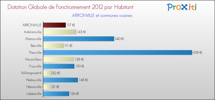 Montant des dotations globales de fonctionnement DGF par Habitant pour ARRONVILLE et les communes proches Comparaison des des dotations globales de fonctionnement DGF par habitant pour ARRONVILLE et les communes voisines