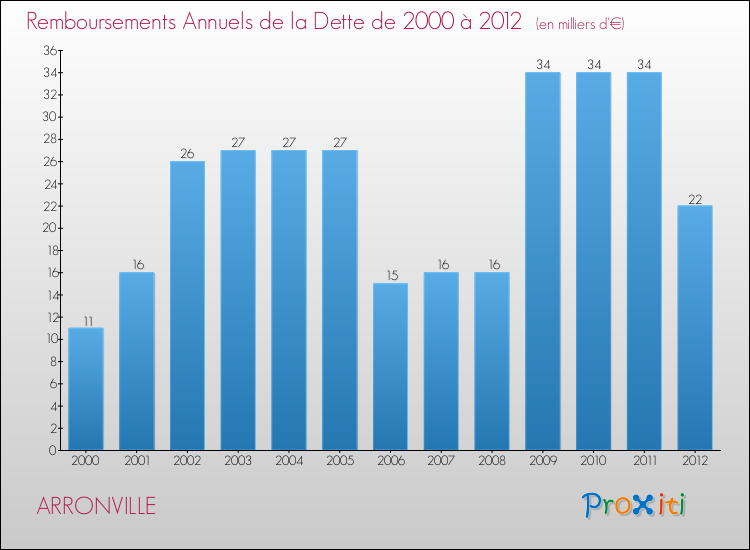 Evolution de l'annuité de la dette pour la commune de ARRONVILLE de 2000 à 2012 Annuités de la dette pour ARRONVILLE de 2000 à 2012