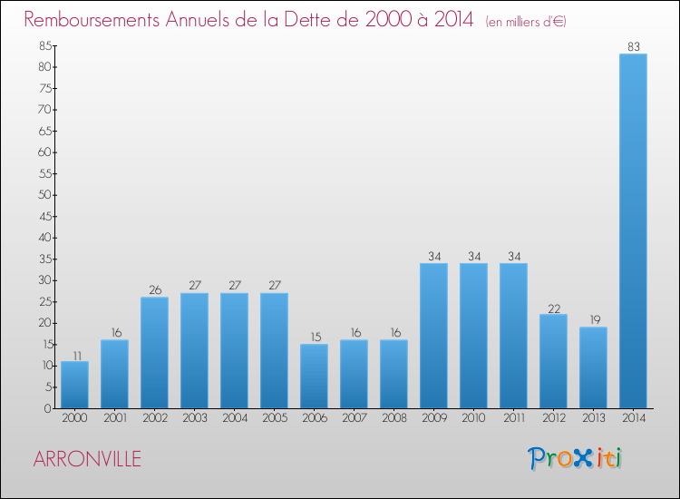 Evolution de l'annuité de la dette pour la commune de ARRONVILLE de 2000 à 2014 Annuités de la dette pour ARRONVILLE de 2000 à 2014