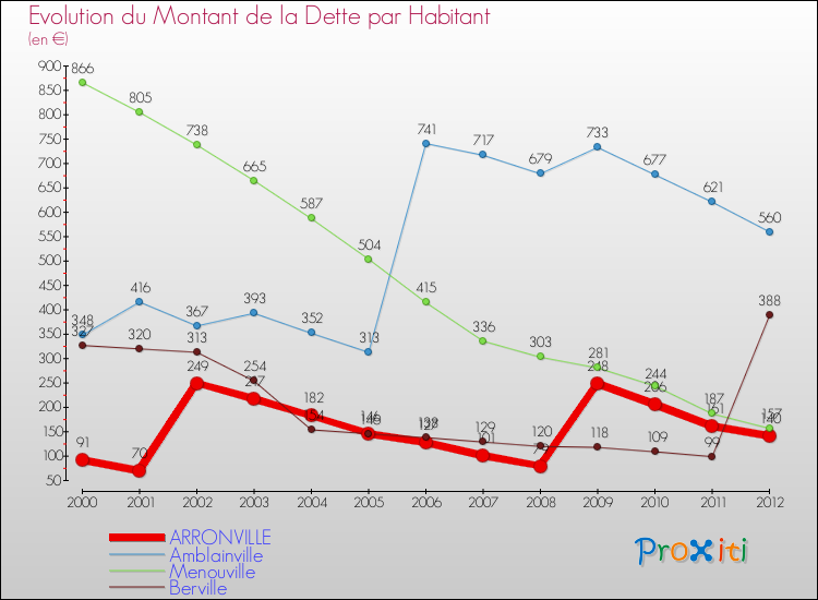 Evolution de la dette par habitant pour la commune de ARRONVILLE et les communes proches de 2000 à 2012 Comparaison de la dette par habitant pour ARRONVILLE et les communes voisines de 2000 à 2012