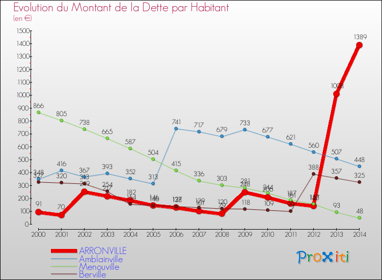 Evolution de la dette par habitant pour la commune de ARRONVILLE et les communes proches de 2000 à 2014 Comparaison de la dette par habitant pour ARRONVILLE et les communes voisines de 2000 à 2014