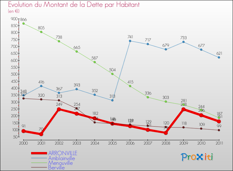 Evolution de la dette par habitant pour la commune de ARRONVILLE et les communes proches Comparaison de la dette par habitant pour ARRONVILLE et les communes voisines