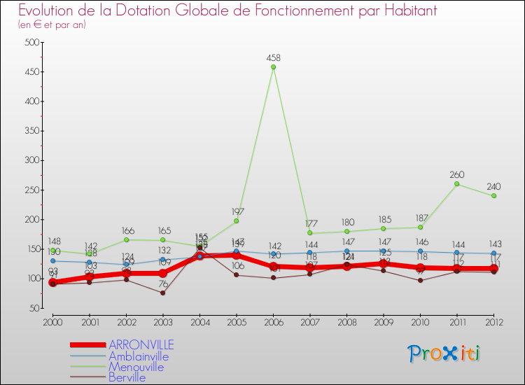 Evolution et montant de la dotation globale de fonctionnement par Habitant pour ARRONVILLE et les communes proches Comparaison des dotations globales de fonctionnement par habitant pour ARRONVILLE et les communes voisines
