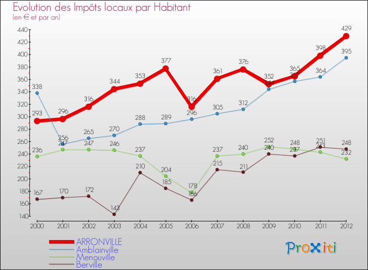 Evolution et montant des impôts locaux par Habitant pour ARRONVILLE et les communes proches Comparaison des impôts locaux par habitant pour ARRONVILLE et les communes voisines