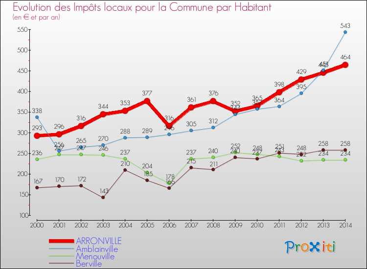 Evolution et montant des impôts locaux par Habitant pour ARRONVILLE et les communes proches de 2000 à 2014 Comparaison des impôts locaux par habitant pour ARRONVILLE et les communes voisines de 2000 à 2014