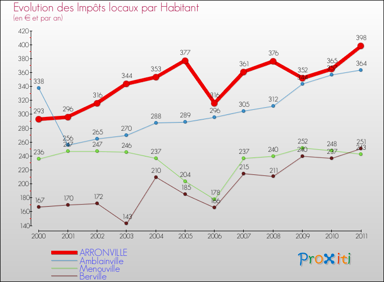 Evolution et montant des impôts locaux par Habitant pour ARRONVILLE et les communes proches Comparaison des impôts locaux par habitant pour ARRONVILLE et les communes voisines