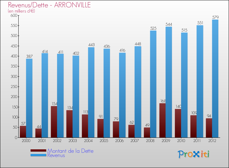 Evolution comparée de la dette et des revenus pour la commune de ARRONVILLE de 2000 à 2012 Comparaison de la dette et des revenus pour ARRONVILLE de 2000 à 2012