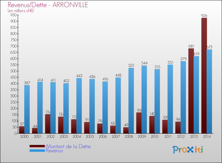 Evolution comparée de la dette et des revenus pour la commune de ARRONVILLE de 2000 à 2014 Comparaison de la dette et des revenus pour ARRONVILLE de 2000 à 2014