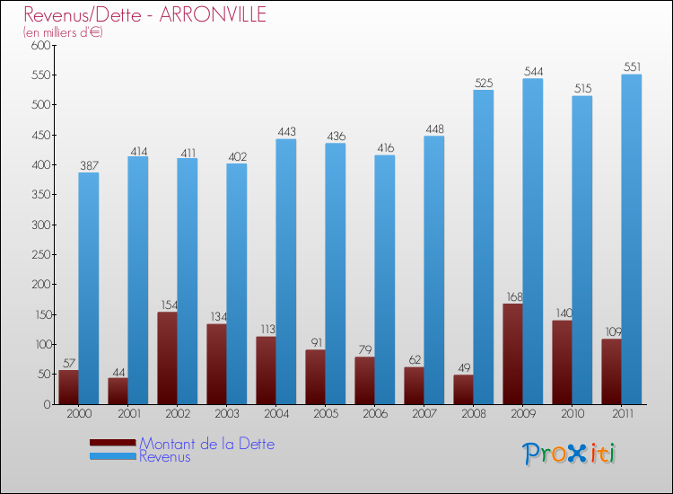 Evolution comparée de la dette et des revenus pour la commune de ARRONVILLE de 2000 à 2011 Comparaison de la dette et des revenus pour ARRONVILLE de 2000 à 2011