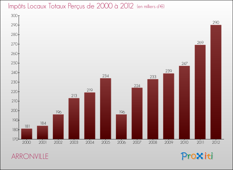 Evolution des Impôts Locaux pour la commune de ARRONVILLE de 2000 à 2012 Evolution des Impôts Locaux pour ARRONVILLE de 2000 à 2012