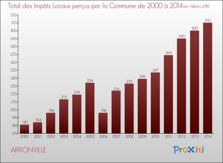 Evolution des Impôts Locaux pour la commune de ARRONVILLE de 2000 à 2014 Evolution des Impôts Locaux pour ARRONVILLE de 2000 à 2014