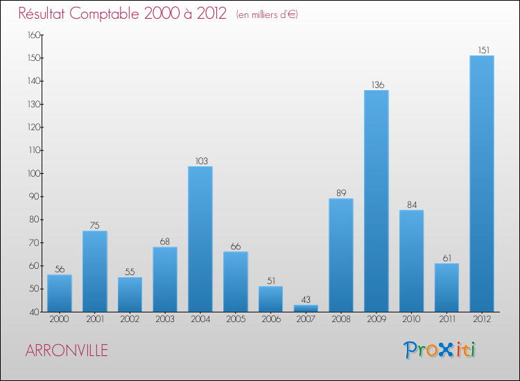 Evolution du résultat comptable pour la commune de ARRONVILLE de 2000 à 2012 Evolution du résultat comptable pour ARRONVILLE de 2000 à 2012