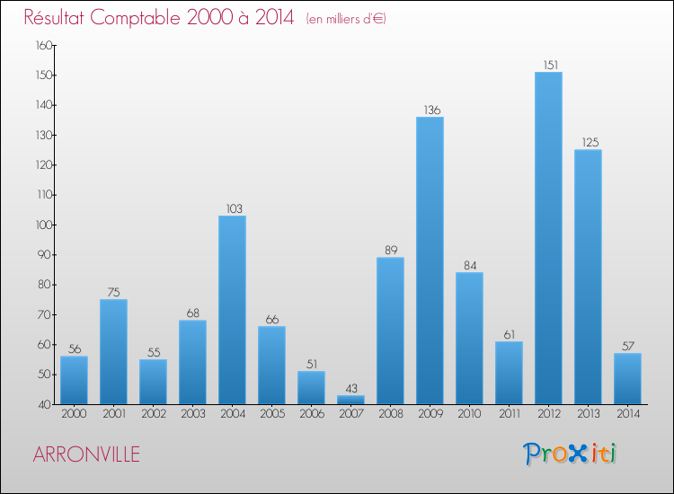 Evolution du résultat comptable pour la commune de ARRONVILLE de 2000 à 2014 Evolution du résultat comptable pour ARRONVILLE de 2000 à 2014