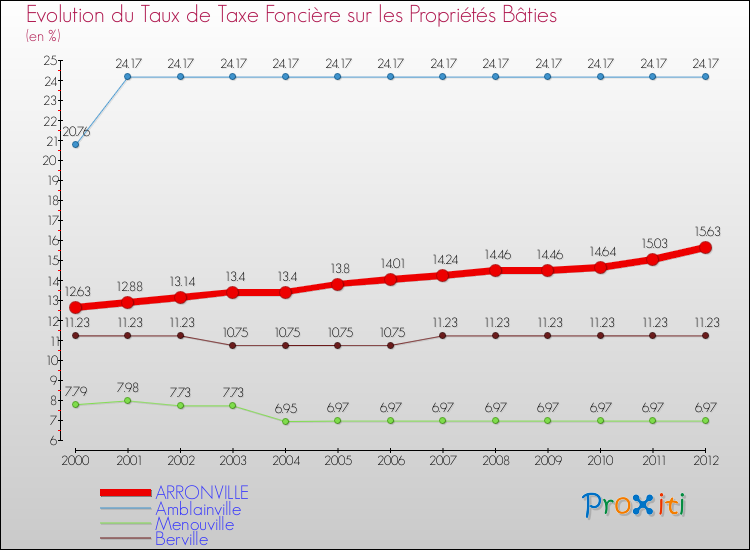 Evolution du taux de la taxe foncière sur le bati pour ARRONVILLE et les communes proches de 2000 à 2012 Comparaison des taux de taxe foncière sur le bati pour ARRONVILLE et les communes voisines de 2000 à 2012