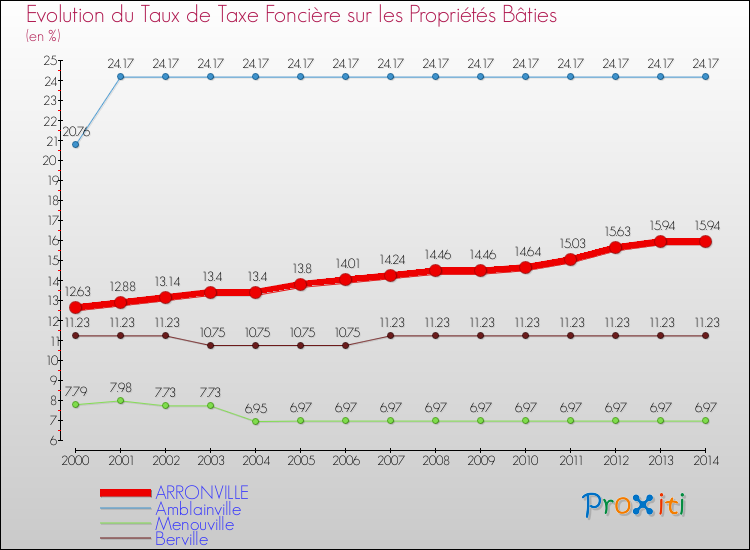 Evolution du taux de la taxe foncière sur le bati pour ARRONVILLE et les communes proches de 2000 à 2014 Comparaison des taux de taxe foncière sur le bati pour ARRONVILLE et les communes voisines de 2000 à 2014