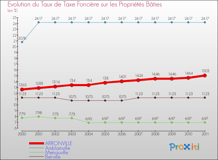 Evolution du taux de la taxe foncière sur le bati pour ARRONVILLE et les communes proches Comparaison des taux de taxe foncière sur le bati pour ARRONVILLE et les communes voisines