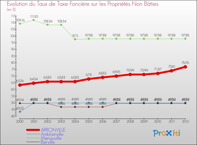 Evolution du taux de la taxe foncière sur les immeubles et terrains non batis pour ARRONVILLE et les communes proches de 2000 à 2012 Comparaison des taux de la taxe foncière sur les immeubles et terrains non batis pour ARRONVILLE et les communes voisines de 2000 à 2012