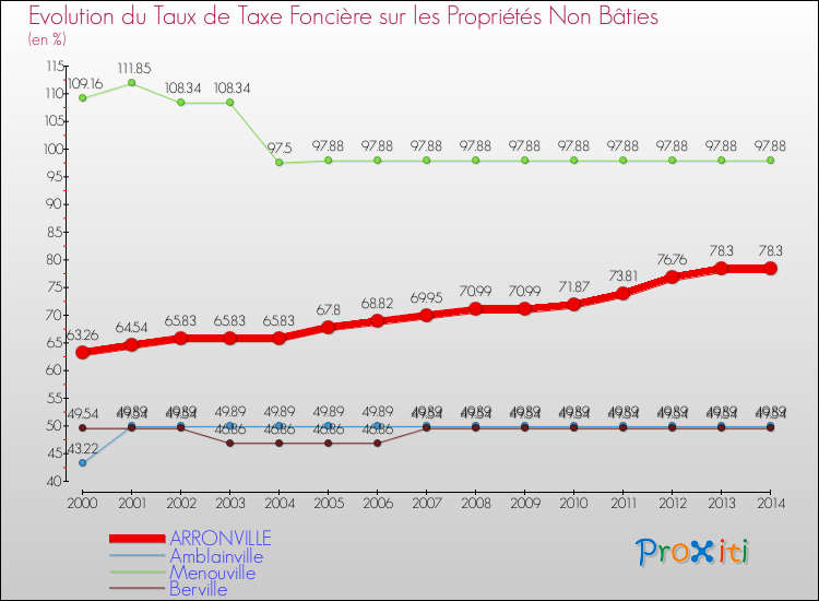 Evolution du taux de la taxe foncière sur les immeubles et terrains non batis pour ARRONVILLE et les communes proches de 2000 à 2014 Comparaison des taux de la taxe foncière sur les immeubles et terrains non batis pour ARRONVILLE et les communes voisines de 2000 à 2014