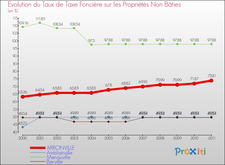Evolution du taux de la taxe foncière sur les immeubles et terrains non batis pour ARRONVILLE et les communes proches Comparaison des taux de la taxe foncière sur les immeubles et terrains non batis pour ARRONVILLE et les communes voisines