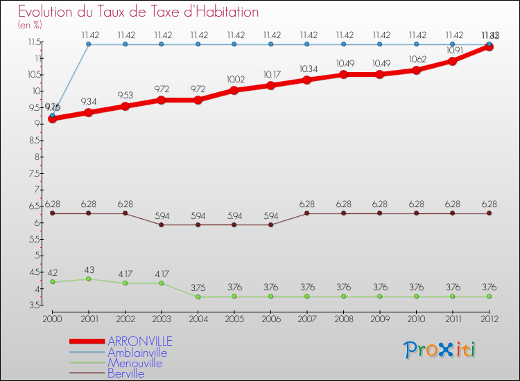 Evolution du taux de la taxe d'habitation pour ARRONVILLE et les communes proches Comparaison des taux de la taxe d'habitation pour ARRONVILLE et les communes voisines