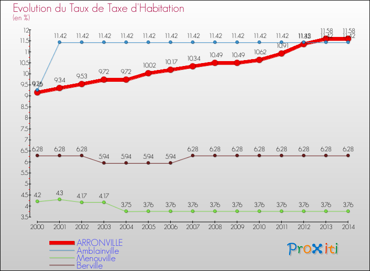 Evolution du taux de la taxe d'habitation pour ARRONVILLE et les communes proches de 2000 à 2014 Comparaison des taux de la taxe d'habitation pour ARRONVILLE et les communes voisines de 2000 à 2014