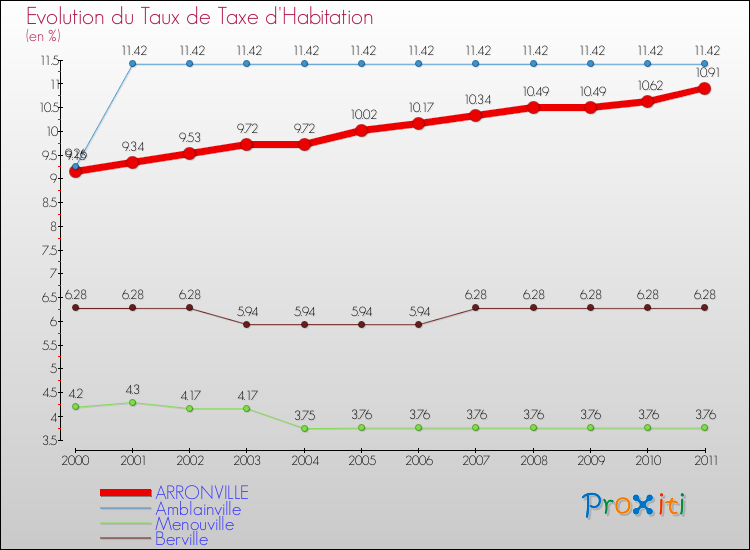 Evolution du taux de la taxe d'habitation pour ARRONVILLE et les communes proches Comparaison des taux de la taxe d'habitation pour ARRONVILLE et les communes voisines