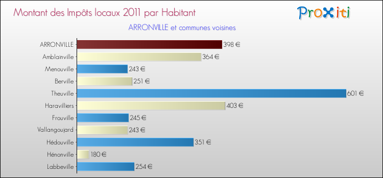Montant des impôts locaux par Habitant pour ARRONVILLE et les communes proches Comparaison des impôts locaux par habitant pour ARRONVILLE et les communes voisines