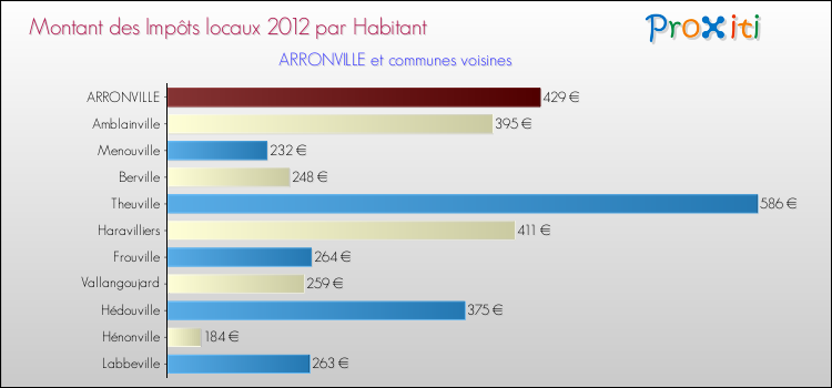 Montant des impôts locaux par Habitant pour ARRONVILLE et les communes proches Comparaison des impôts locaux par habitant pour ARRONVILLE et les communes voisines