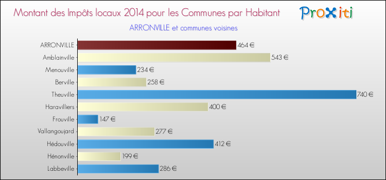 Montant des impôts locaux par Habitant pour ARRONVILLE et les communes proches en 2014 Comparaison des impôts locaux par habitant pour ARRONVILLE et les communes voisines en 2014