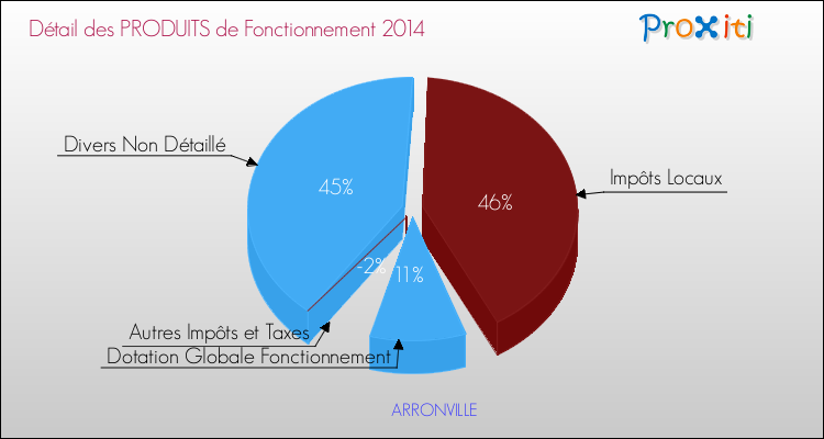 Décomposition du Budget de Fonctionnement 2014 de la commune de ARRONVILLE Budget de Fonctionnement 2014 pour la commune de ARRONVILLE