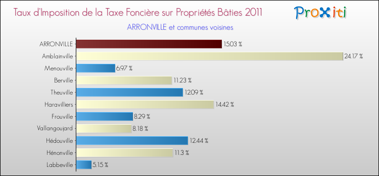 Taux d'imposition de la taxe foncière sur le bati 2011 pour ARRONVILLE et les communes proches Comparaison des taux d'imposition de la taxe foncière sur le bati 2011 pour ARRONVILLE et les communes voisines