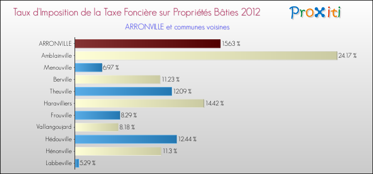 Taux d'imposition de la taxe foncière sur le bati 2012 pour ARRONVILLE et les communes proches Comparaison des taux d'imposition de la taxe foncière sur le bati 2012 pour ARRONVILLE et les communes voisines