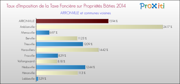 Taux d'imposition de la taxe foncière sur le bati 2014 pour ARRONVILLE et les communes proches Comparaison des taux d'imposition de la taxe foncière sur le bati 2014 pour ARRONVILLE et les communes voisines