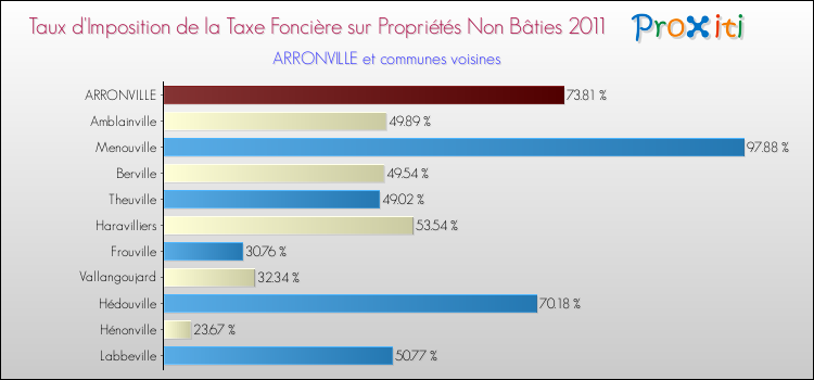 Taux d'imposition de la taxe foncière sur les immeubles et terrains non batis 2011 pour ARRONVILLE et les communes proches Comparaison des taux d'imposition de la taxe foncière sur les immeubles et terrains non batis 2011 pour ARRONVILLE et les communes voisines