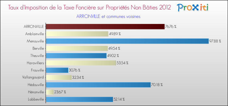 Taux d'imposition de la taxe foncière sur les immeubles et terrains non batis 2012 pour ARRONVILLE et les communes proches Comparaison des taux d'imposition de la taxe foncière sur les immeubles et terrains non batis 2012 pour ARRONVILLE et les communes voisines