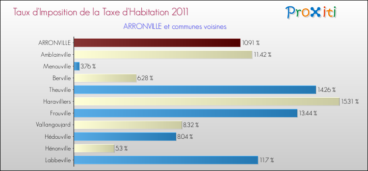 Taux d'imposition de la taxe d'habitation 2011 pour ARRONVILLE et les communes proches Comparaison des taux d'imposition de la taxe d'habitation 2011 pour ARRONVILLE et les communes voisines