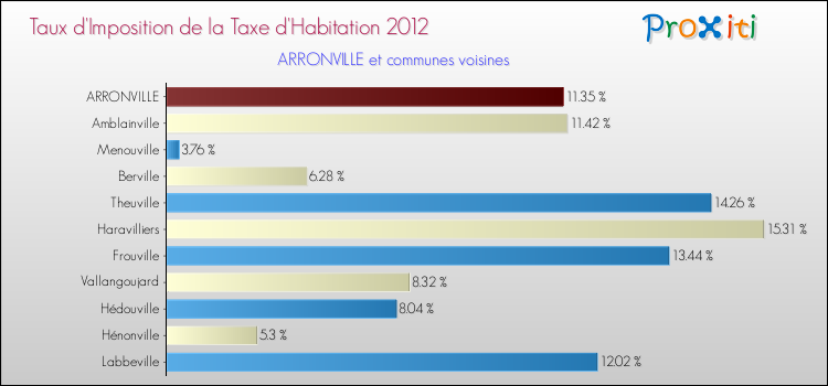 Taux d'imposition de la taxe d'habitation 2012 pour ARRONVILLE et les communes proches Comparaison des taux d'imposition de la taxe d'habitation 2012 pour ARRONVILLE et les communes voisines