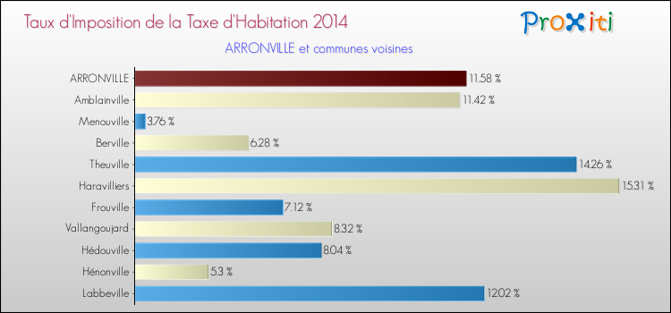 Taux d'imposition de la taxe d'habitation 2014 pour ARRONVILLE et les communes proches Comparaison des taux d'imposition de la taxe d'habitation 2014 pour ARRONVILLE et les communes voisines