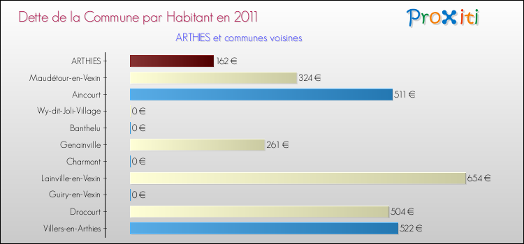 Dette par habitant de la commune en 2011 pour ARTHIES et les communes proches Comparaison de la dette par habitant de la commune en 2011 pour ARTHIES et les communes voisines