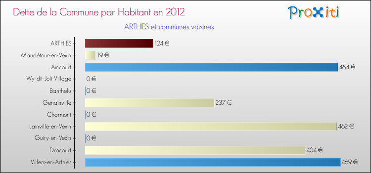 Dette par habitant de la commune en 2012 pour ARTHIES et les communes proches Comparaison de la dette par habitant de la commune en 2012 pour ARTHIES et les communes voisines