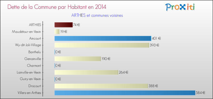Dette par habitant de la commune en 2014 pour ARTHIES et les communes proches Comparaison de la dette par habitant de la commune en 2014 pour ARTHIES et les communes voisines