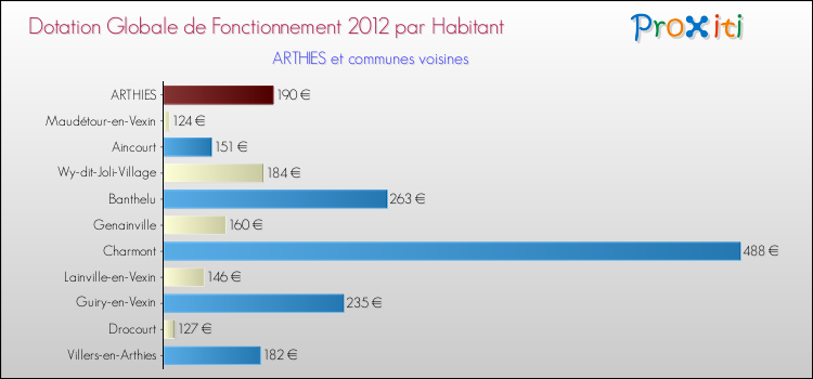 Montant des dotations globales de fonctionnement DGF par Habitant pour ARTHIES et les communes proches Comparaison des des dotations globales de fonctionnement DGF par habitant pour ARTHIES et les communes voisines