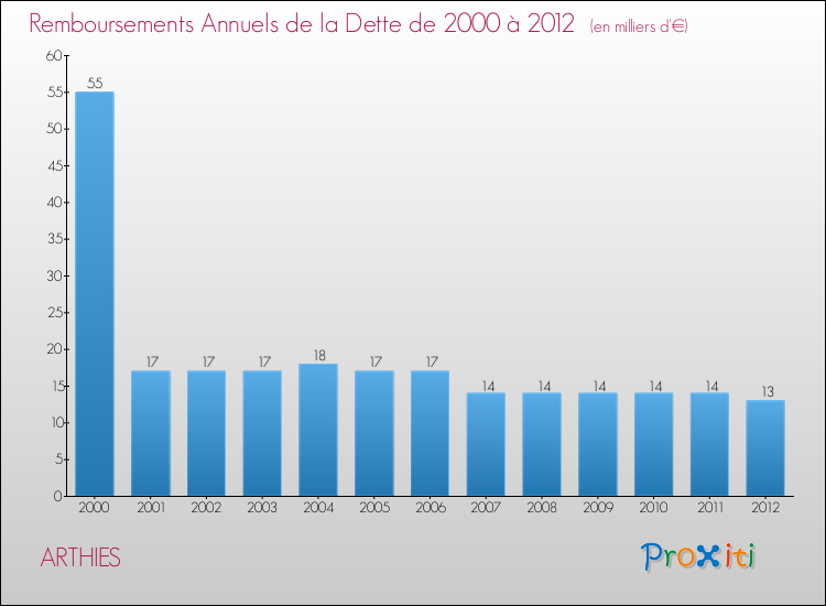 Evolution de l'annuité de la dette pour la commune de ARTHIES de 2000 à 2012 Annuités de la dette pour ARTHIES de 2000 à 2012