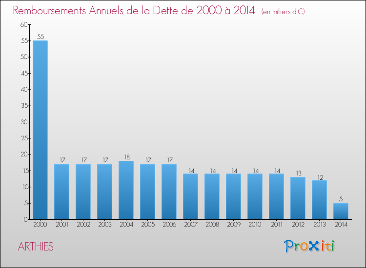 Evolution de l'annuité de la dette pour la commune de ARTHIES de 2000 à 2014 Annuités de la dette pour ARTHIES de 2000 à 2014