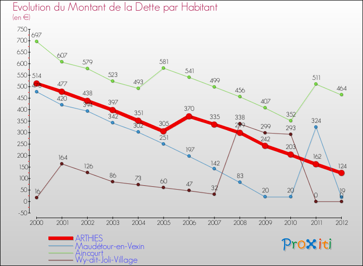 Evolution de la dette par habitant pour la commune de ARTHIES et les communes proches de 2000 à 2012 Comparaison de la dette par habitant pour ARTHIES et les communes voisines de 2000 à 2012