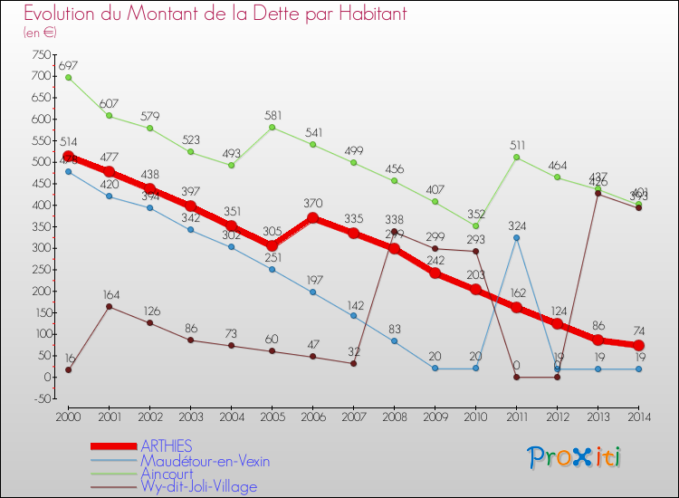 Evolution de la dette par habitant pour la commune de ARTHIES et les communes proches de 2000 à 2014 Comparaison de la dette par habitant pour ARTHIES et les communes voisines de 2000 à 2014