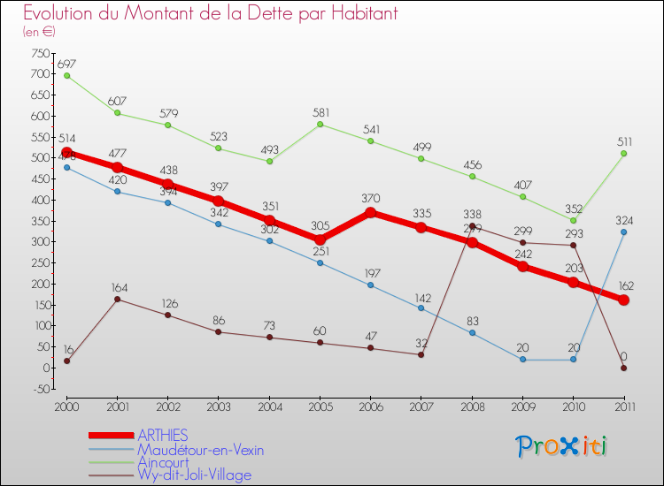 Evolution de la dette par habitant pour la commune de ARTHIES et les communes proches Comparaison de la dette par habitant pour ARTHIES et les communes voisines