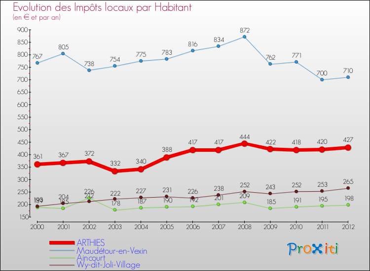 Evolution et montant des impôts locaux par Habitant pour ARTHIES et les communes proches Comparaison des impôts locaux par habitant pour ARTHIES et les communes voisines