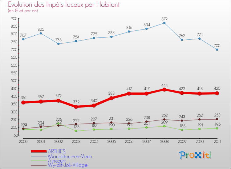 Evolution et montant des impôts locaux par Habitant pour ARTHIES et les communes proches Comparaison des impôts locaux par habitant pour ARTHIES et les communes voisines
